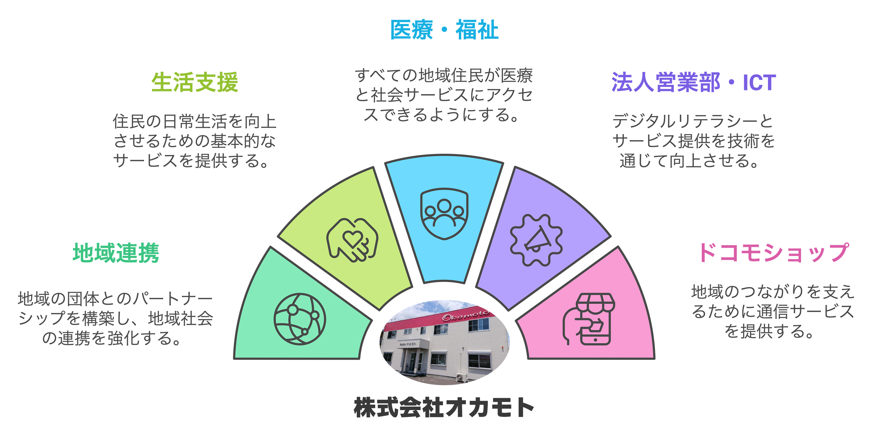 株式会社オカモトの活動イメージ